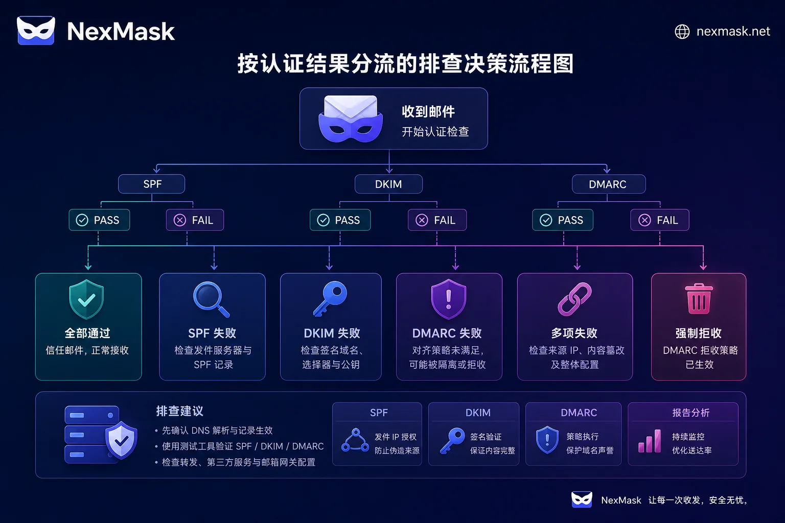 邮件转发认证结果决策流程图 邮件转发认证结果决策流程图