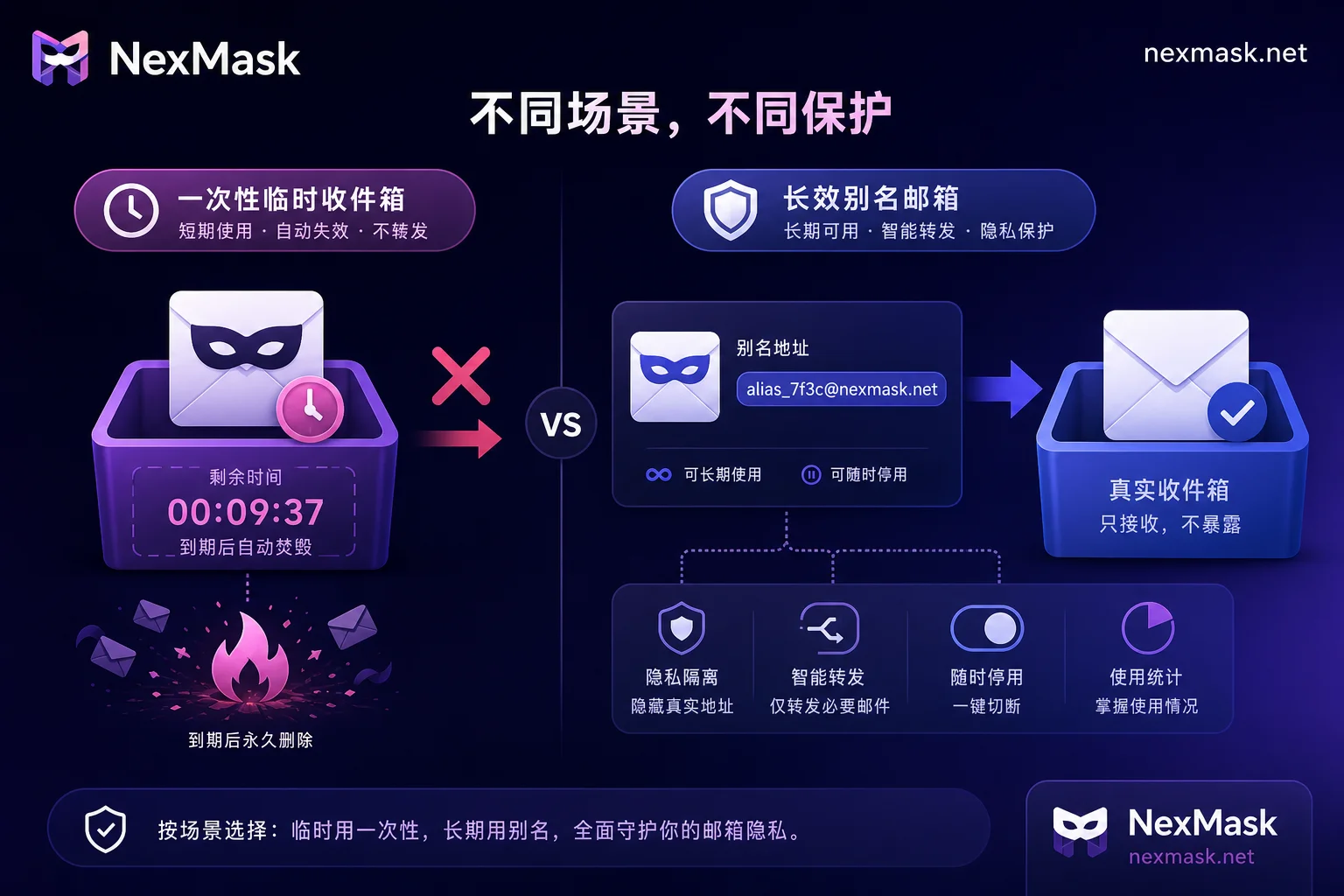 临时收件箱与别名转发路径生命周期对比图