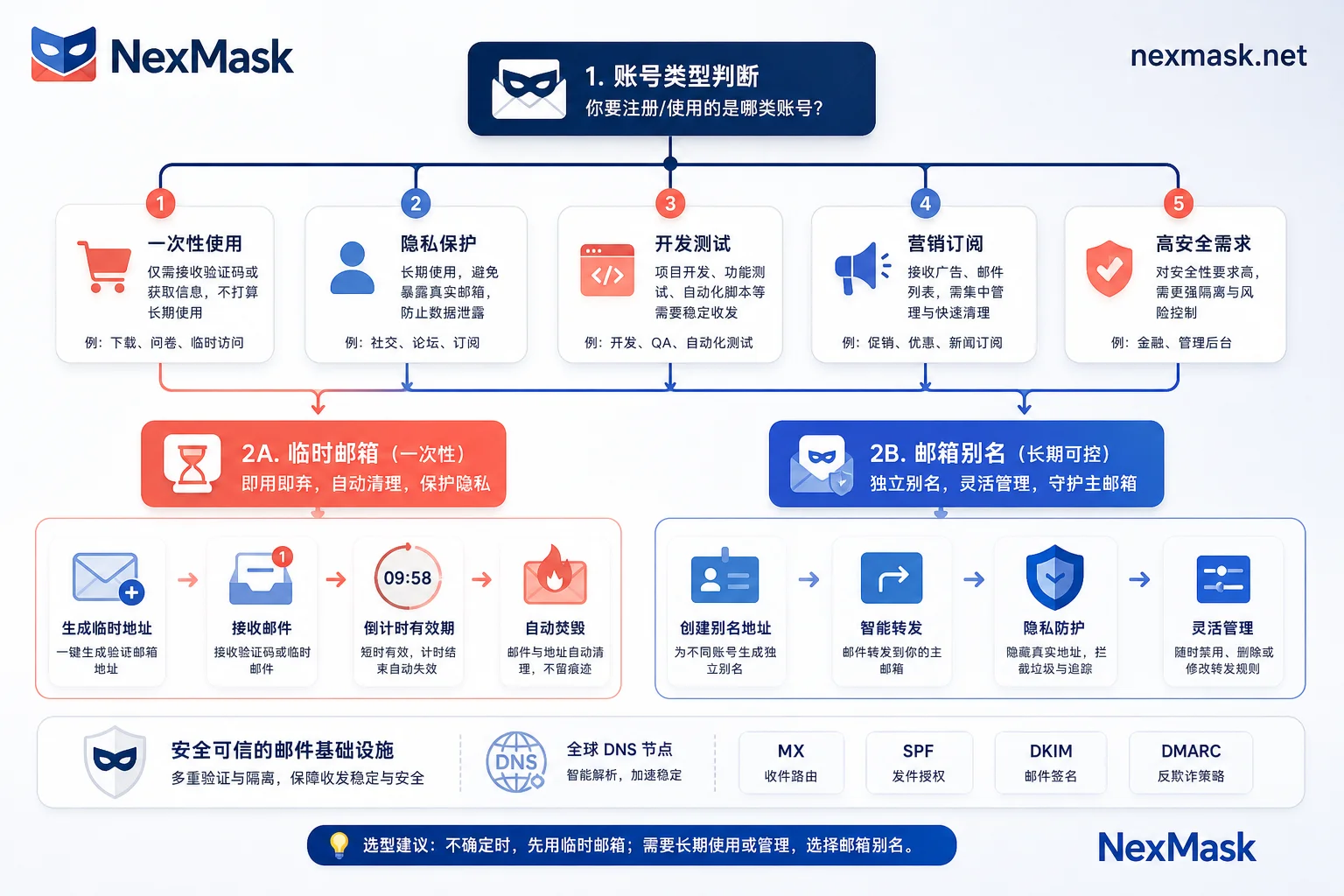 5类账号选型决策流程图