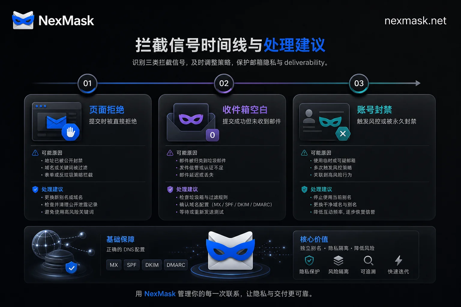 临时邮箱被拒三类信号分诊流程图