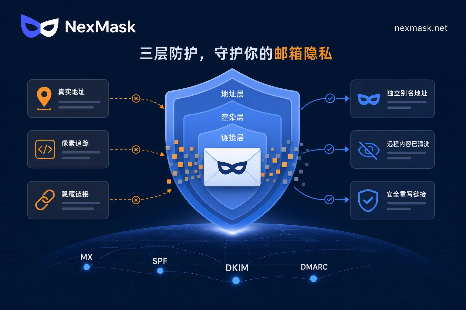 隐私临时邮箱三层防御示意图