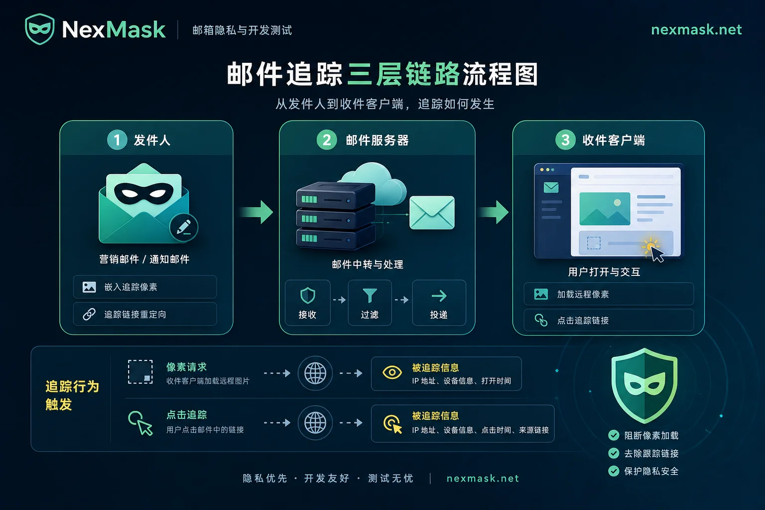 邮件追踪像素与链接追踪链路图