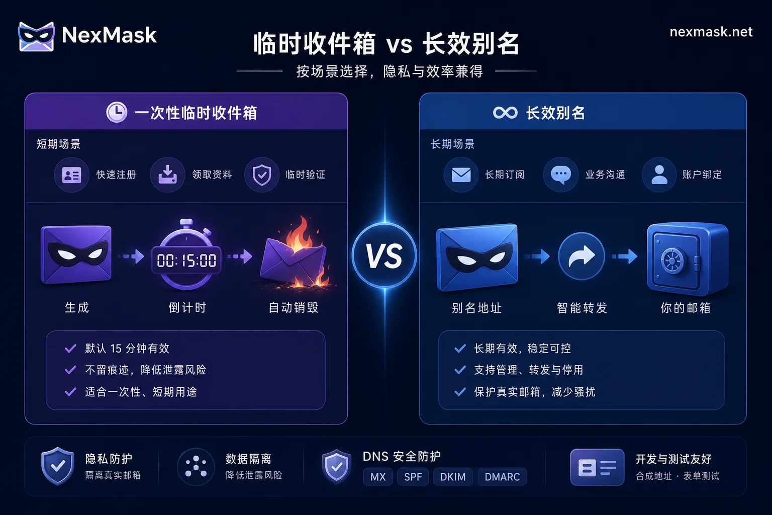 一次性临时邮箱与长效别名适用场景对比