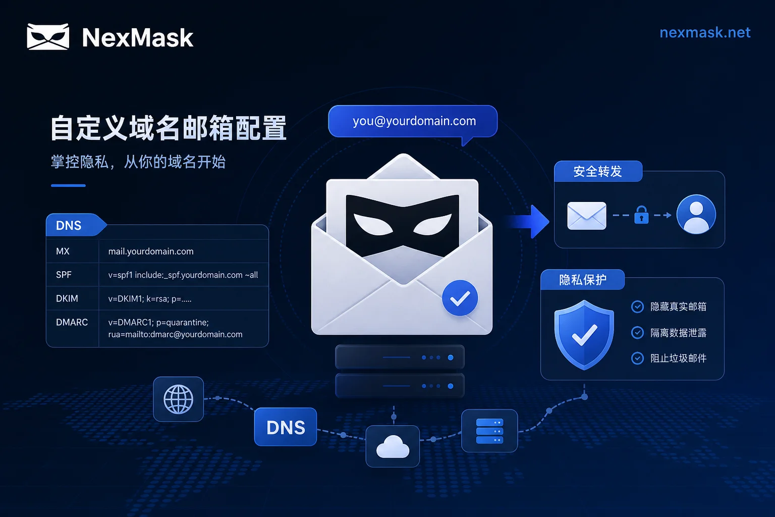 自定义域名邮箱配置概念图