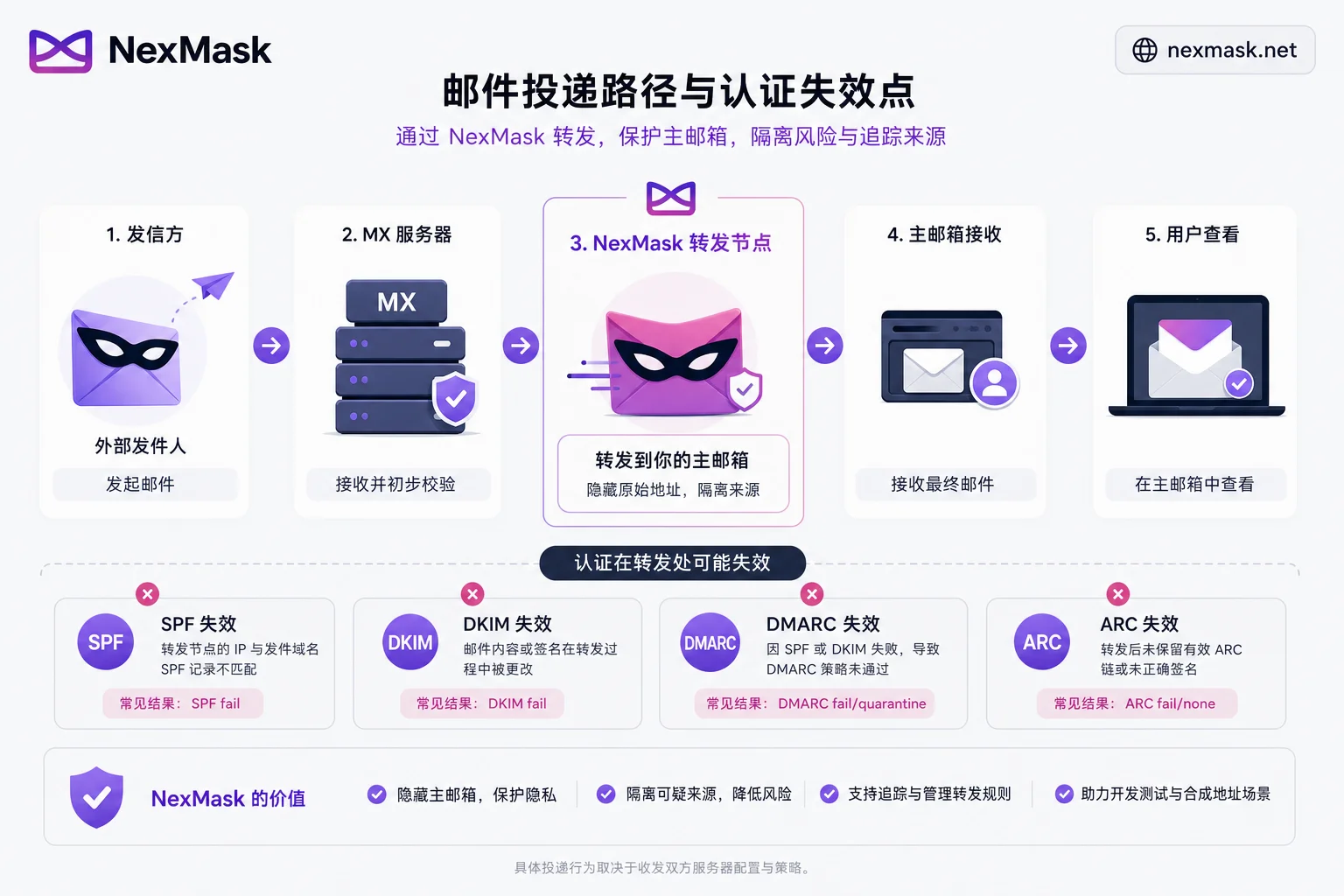 邮件投递路径与认证断点示意图 邮件投递路径与认证断点示意图