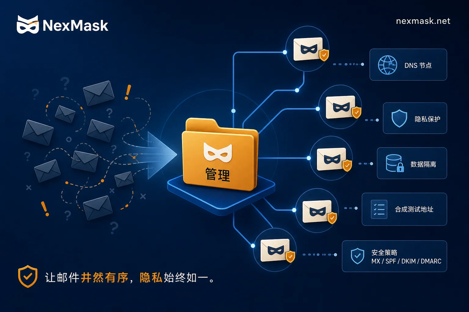 邮箱别名管理概念图