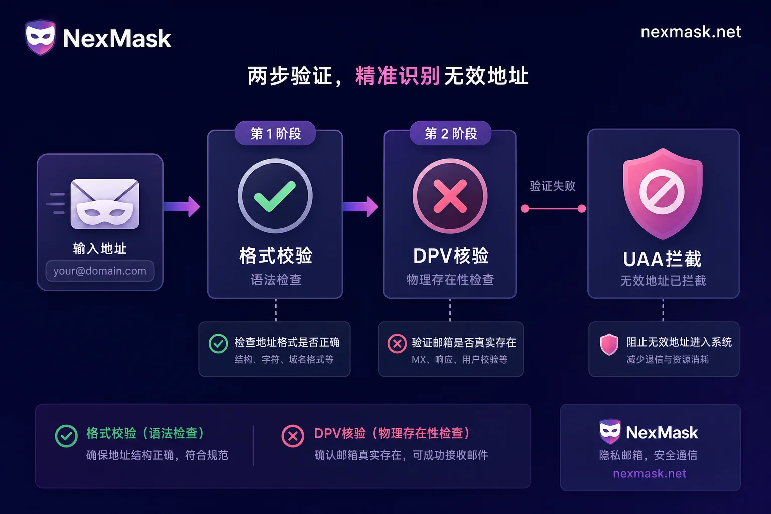 地址格式校验与交付点核验流程对比图