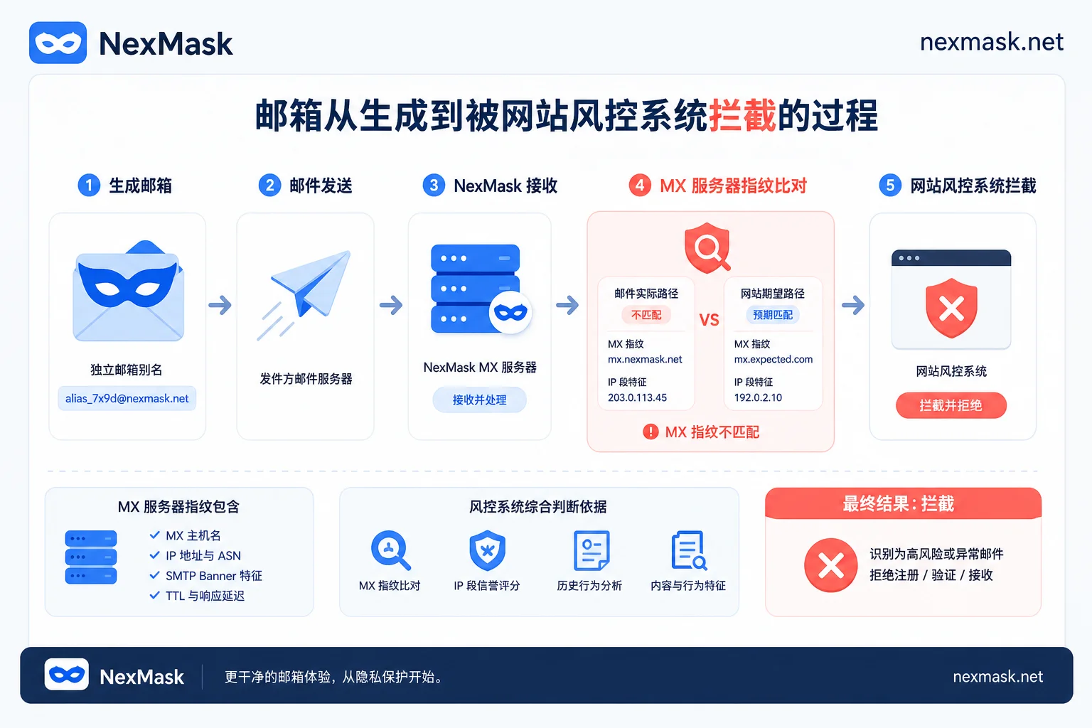 临时邮箱被拦截的技术流程示意图
