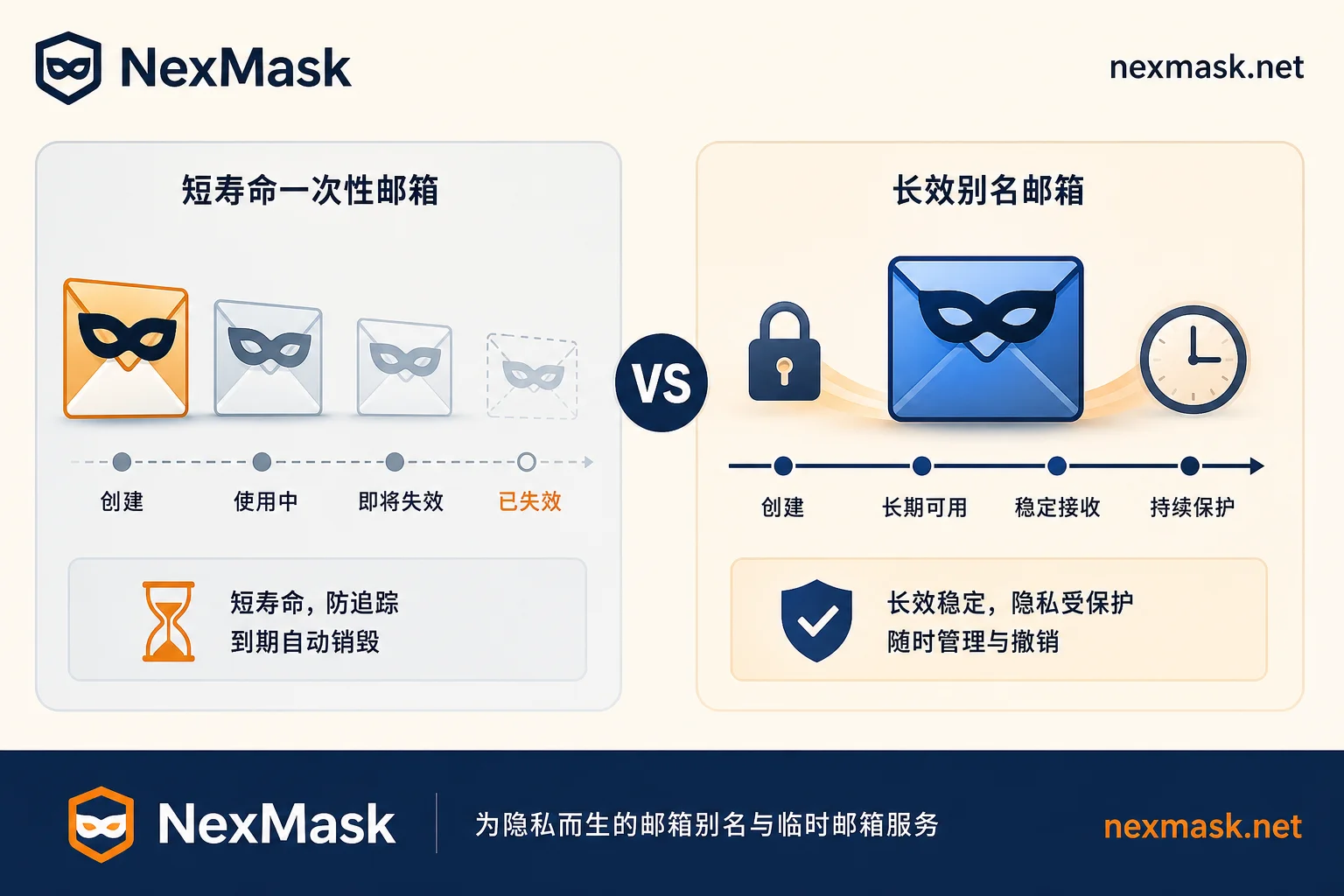 一次性邮箱与长效别名的生命周期对比