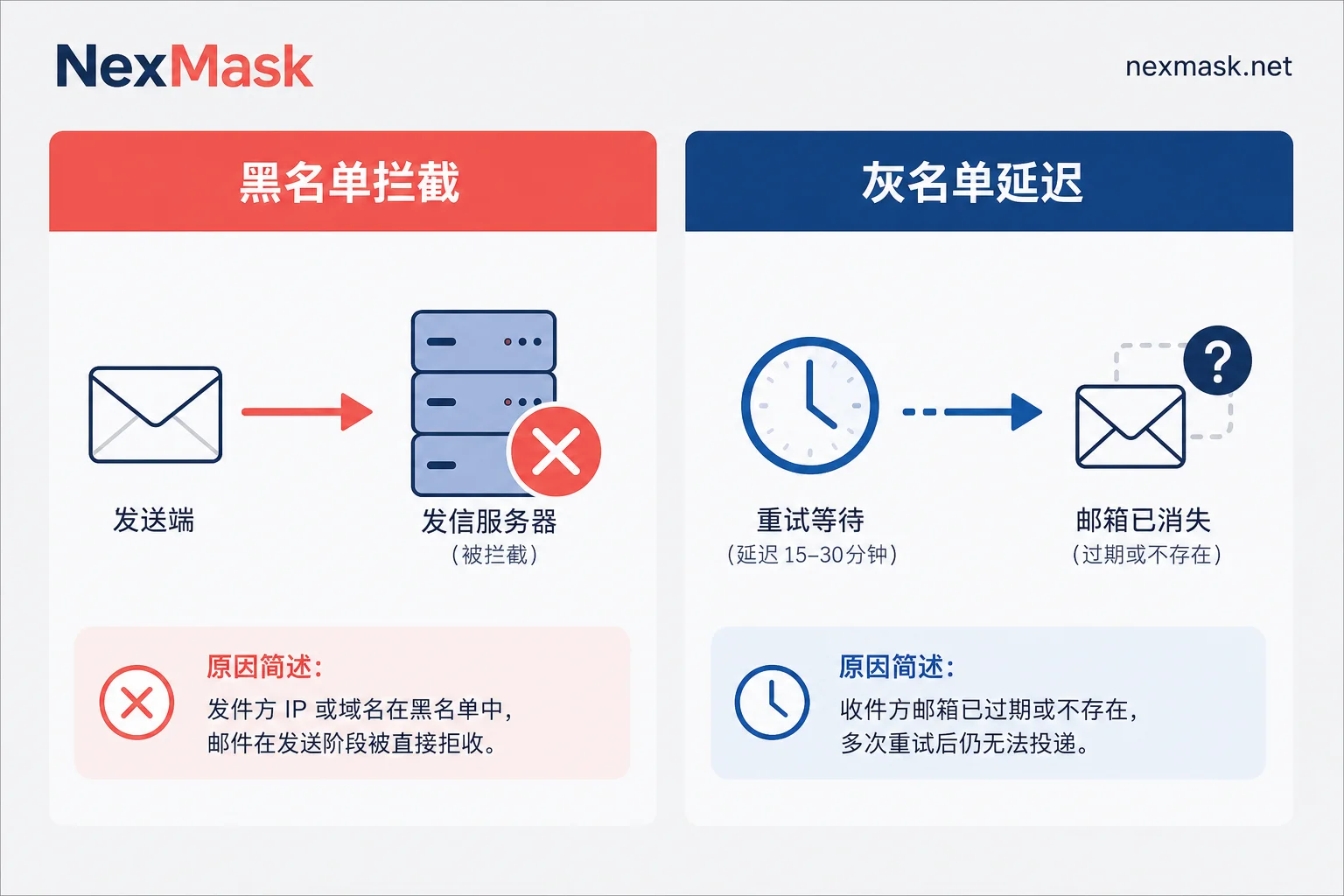 验证码收不到的两类原因：黑名单拦截在发送端丢弃邮件；灰名单延迟导致邮箱在重试前已过期