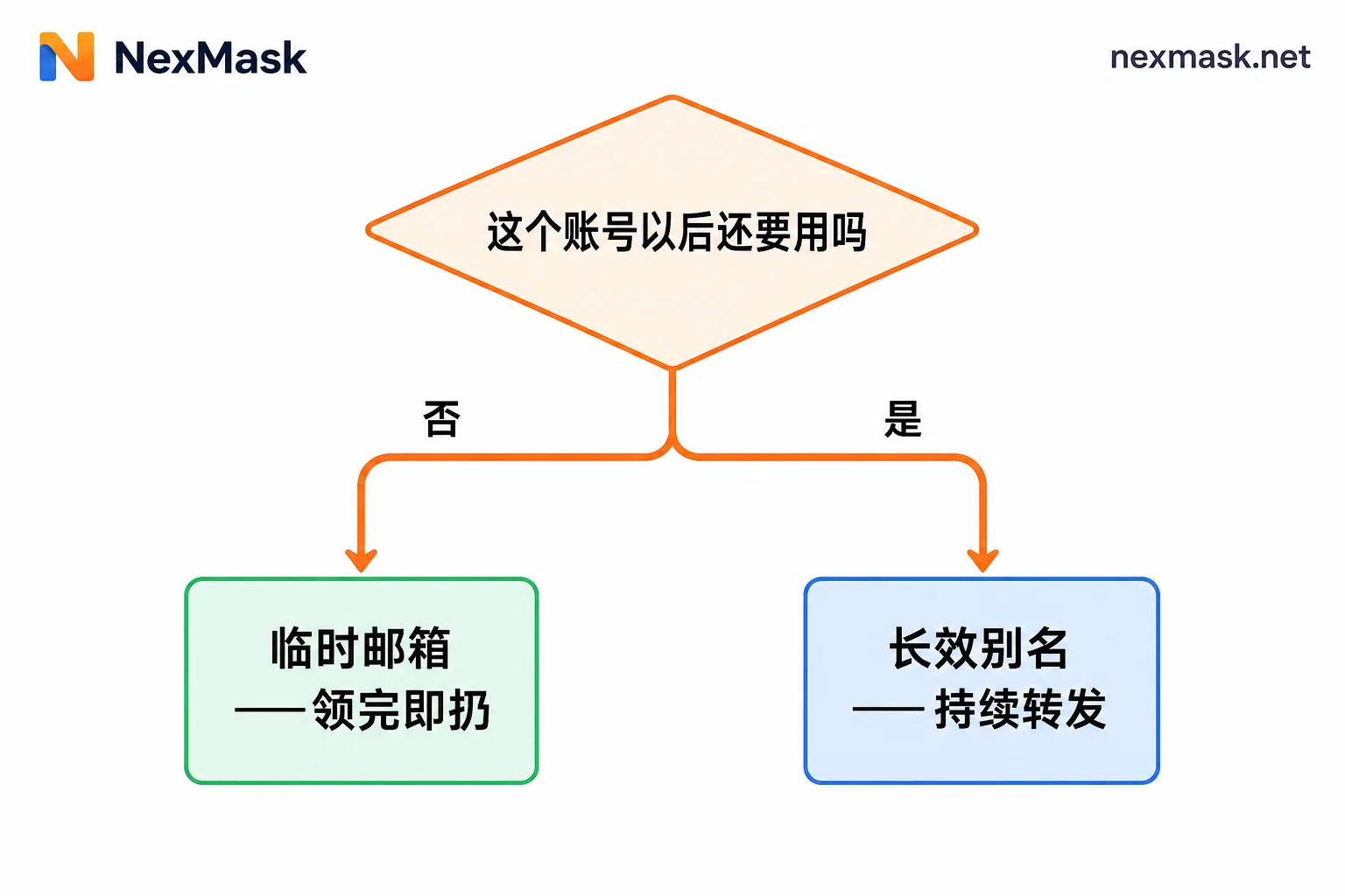 临时邮箱与长效别名选型决策图：以账号是否长期使用为分水岭