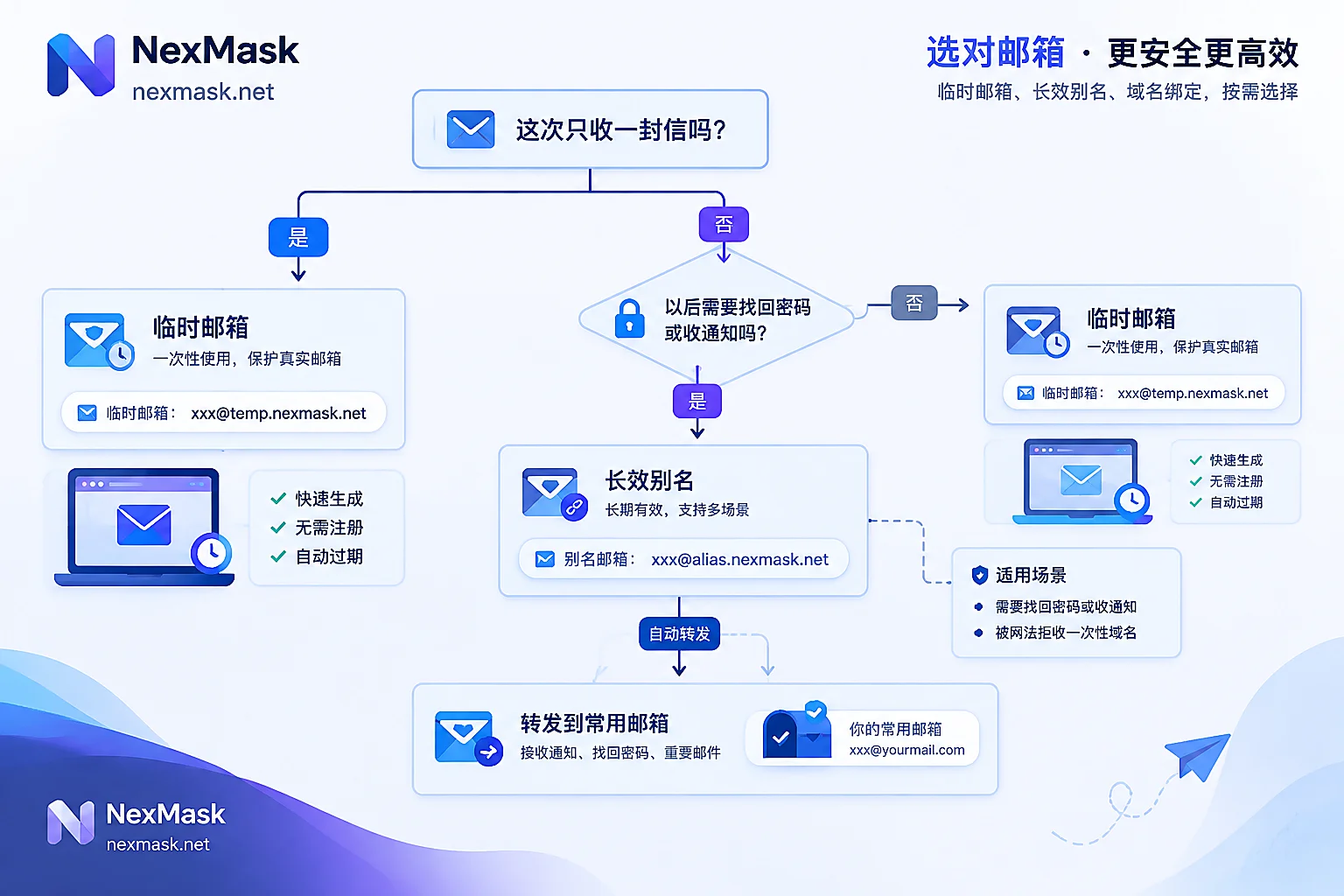 判断该用临时邮箱还是长效别名的决策流程图
