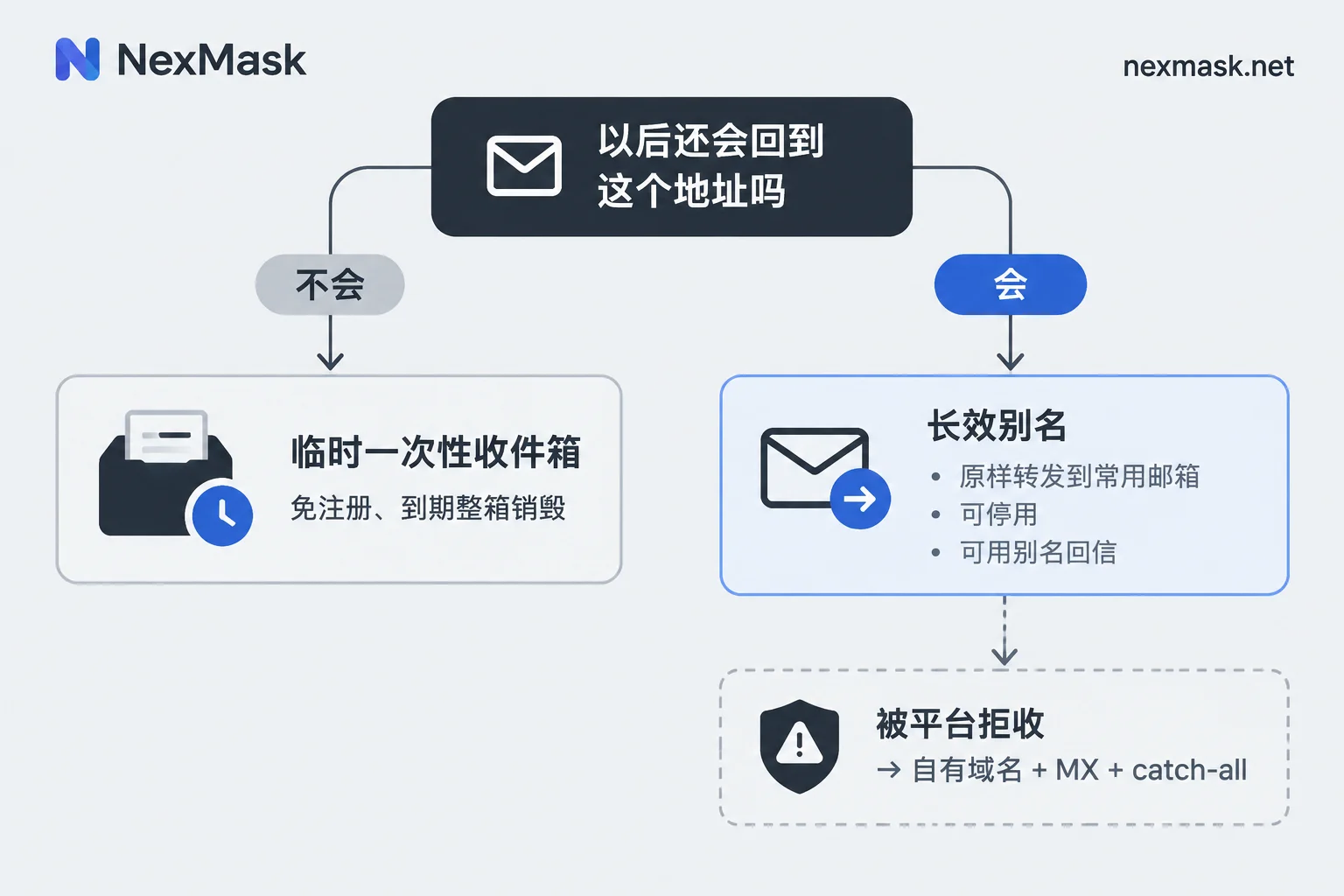 虚拟邮箱选型决策流程图：临时邮箱、长效别名与自有域名的分支