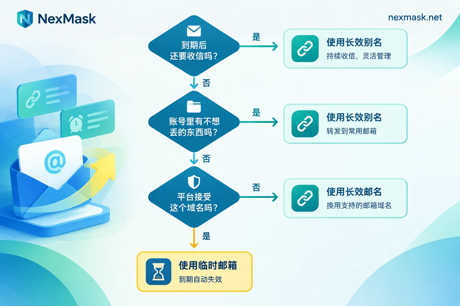 用三个判断问题决定选临时邮箱还是长效别名的流程图
