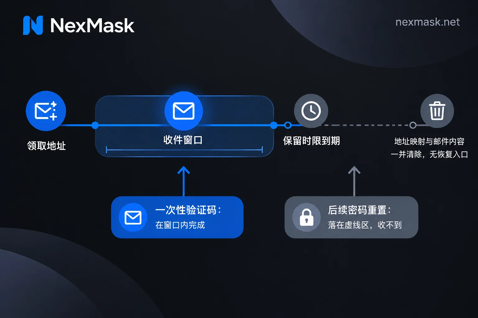 临时邮箱生命周期时间轴:从领取地址到保留时限到期销毁,以及销毁后邮件无法送达的区间 临时邮箱生命周期时间轴:从领取地址到保留时限到期销毁,以及销毁后邮件无法送达的区间