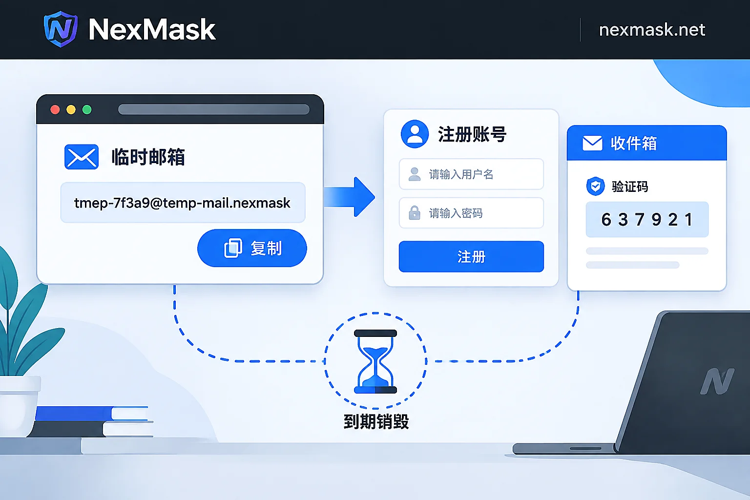 临时邮箱使用流程示意:领地址、填表单、收验证码、到期销毁
