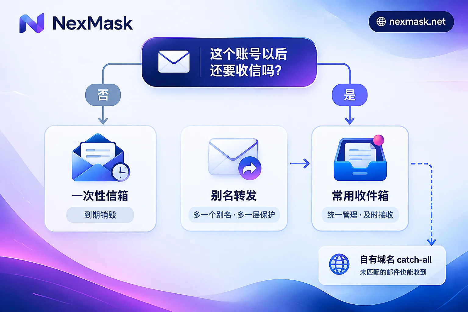 按是否需要长期收信区分临时邮箱与长效别名的决策流程图 按是否需要长期收信区分临时邮箱与长效别名的决策流程图