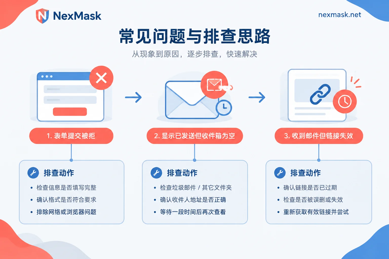 验证码接收失败的三个位置及对应排查动作 验证码接收失败的三个位置及对应排查动作