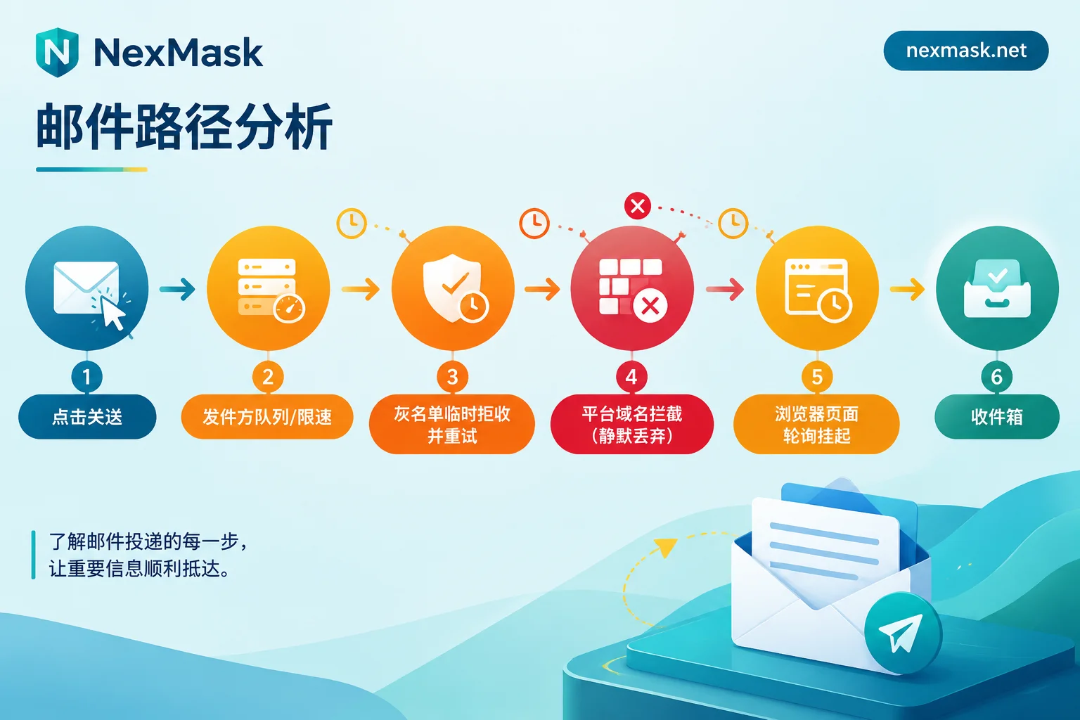 一封验证码邮件从发送到收件箱之间的四个卡点示意图 一封验证码邮件从发送到收件箱之间的四个卡点示意图