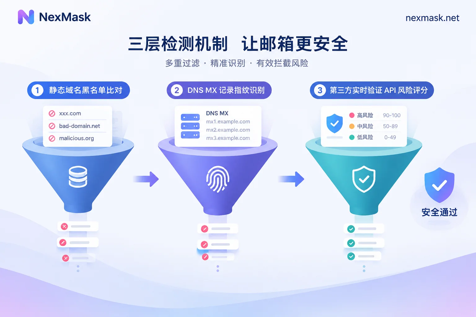 平台拦截临时邮箱的三层检测机制示意图