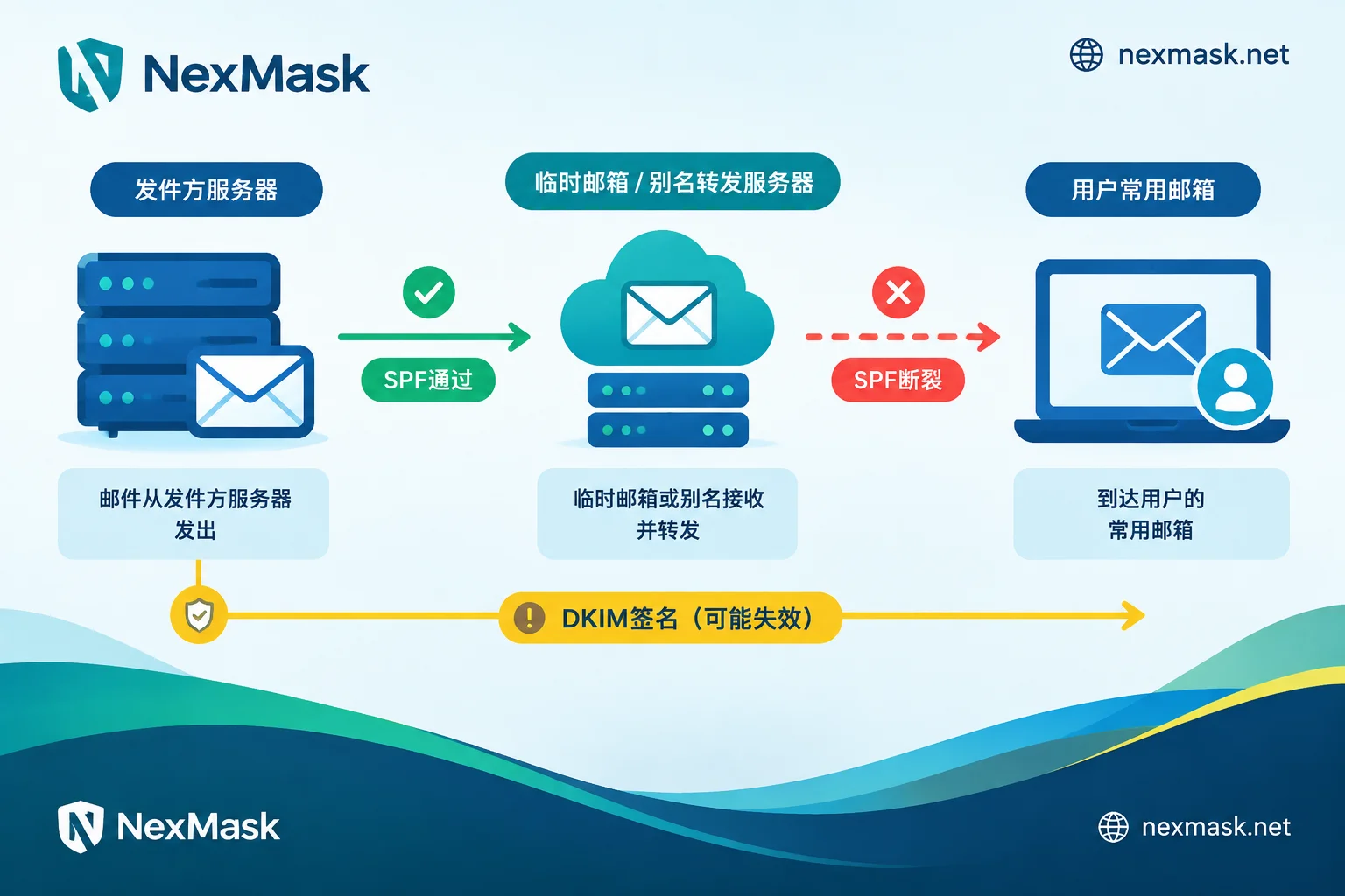转发链路中 SPF 在第二跳断裂、DKIM 签名随邮件传递的示意 转发链路中 SPF 在第二跳断裂、DKIM 签名随邮件传递的示意