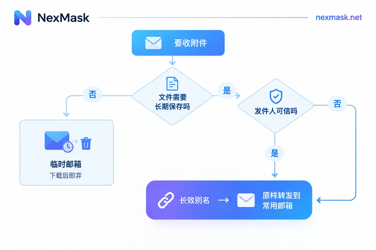 按是否需要长期保存和发件人是否可信决定用临时邮箱还是长效别名的流程图 按是否需要长期保存和发件人是否可信决定用临时邮箱还是长效别名的流程图