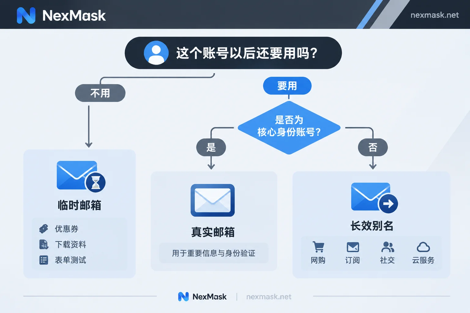 根据账号用途选择临时邮箱、长效别名或真实邮箱的判断流程