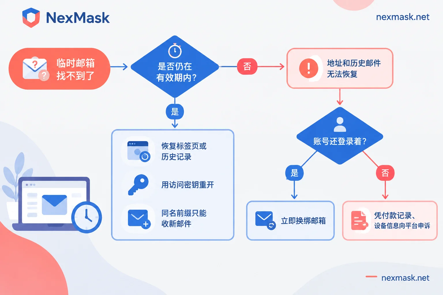 临时邮箱找回判断流程:先看是否过期,再决定重开邮箱还是补救账号 临时邮箱找回判断流程:先看是否过期,再决定重开邮箱还是补救账号