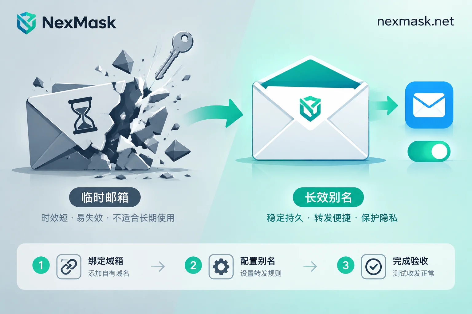 左侧是会过期消散的临时邮箱，右侧是长期可用、可转发的邮箱别名