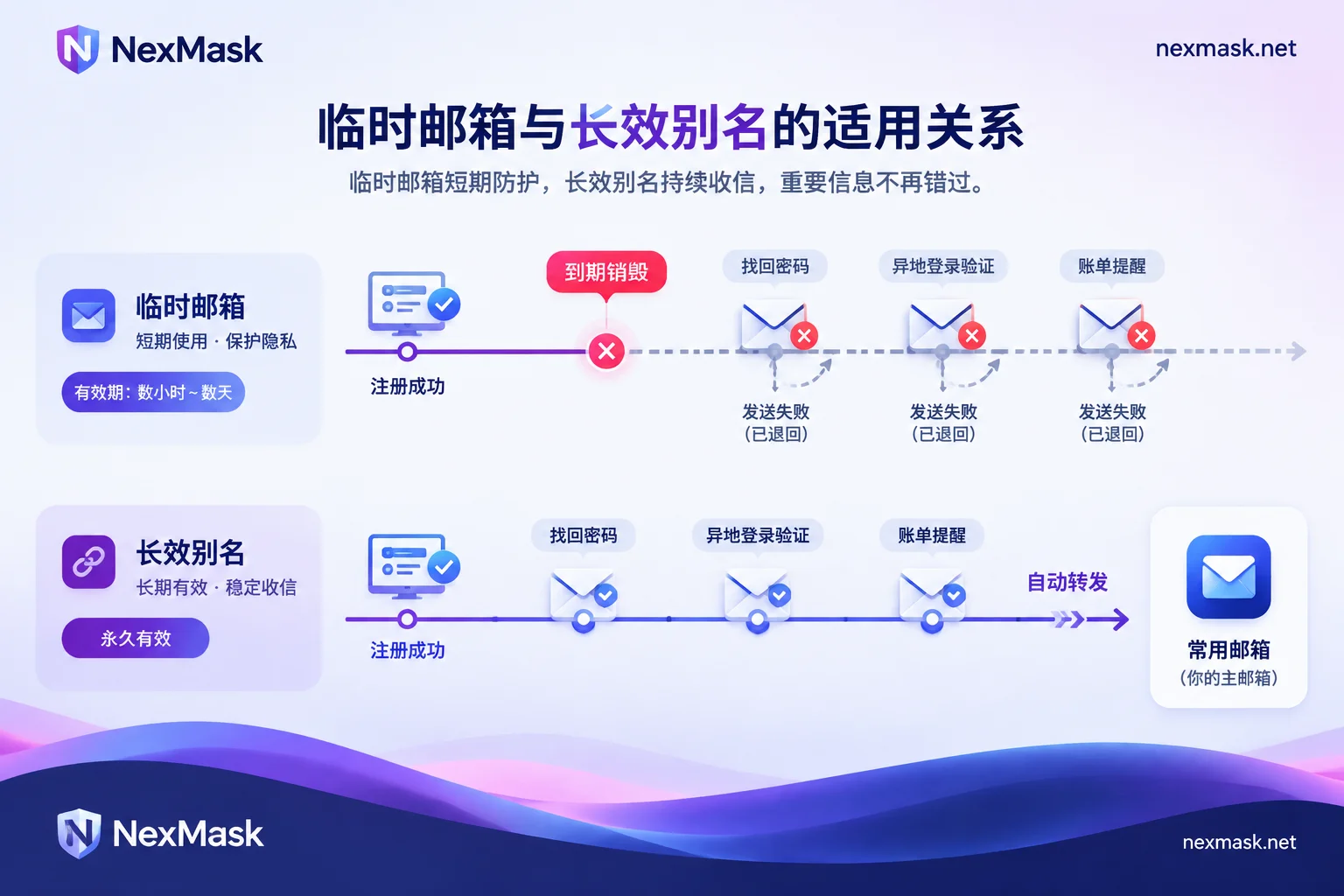 时间轴对比:临时邮箱到期后,找回密码等后续邮件无法送达;长效别名一直可以收信并转发到常用邮箱 时间轴对比:临时邮箱到期后,找回密码等后续邮件无法送达;长效别名一直可以收信并转发到常用邮箱