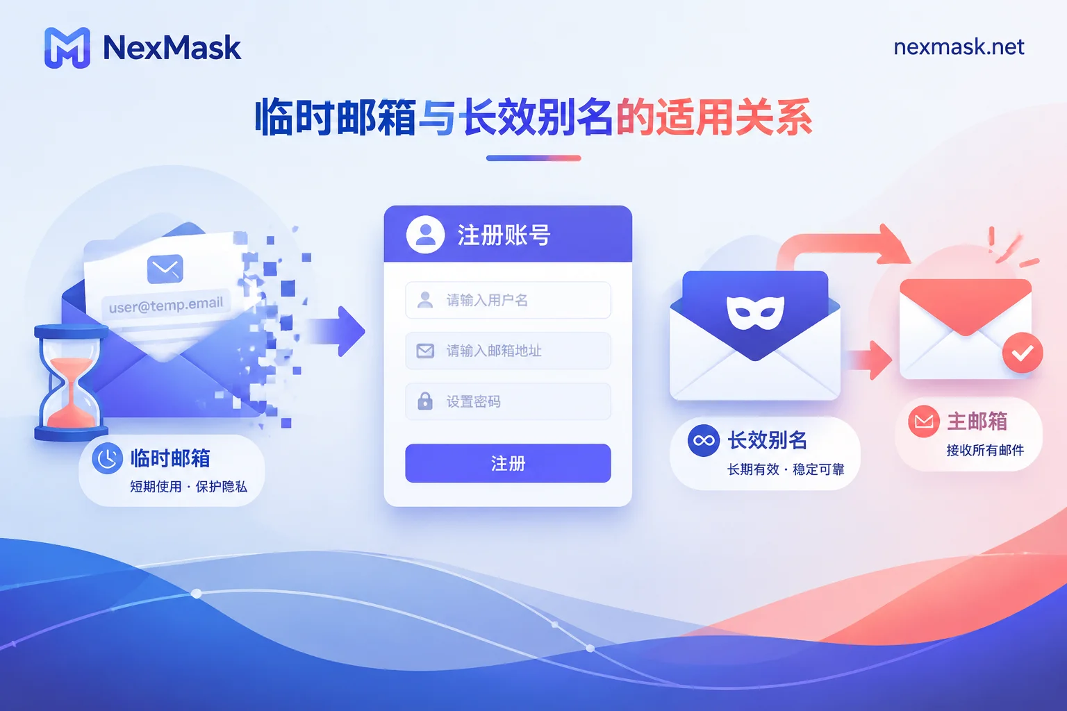 临时邮箱与长效别名在注册场景下的对比示意