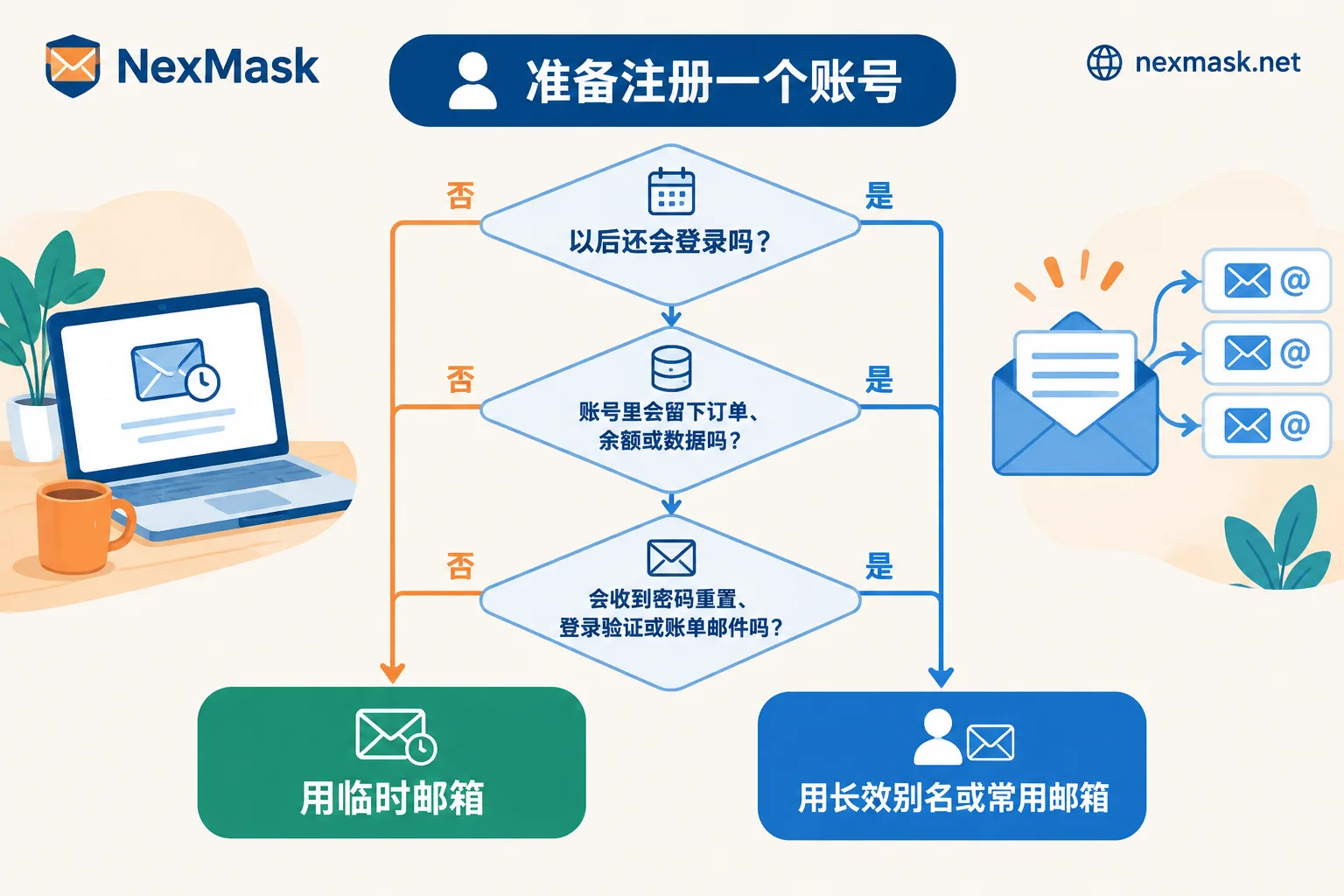 判断是否用临时邮箱注册的三问流程图 判断是否用临时邮箱注册的三问流程图