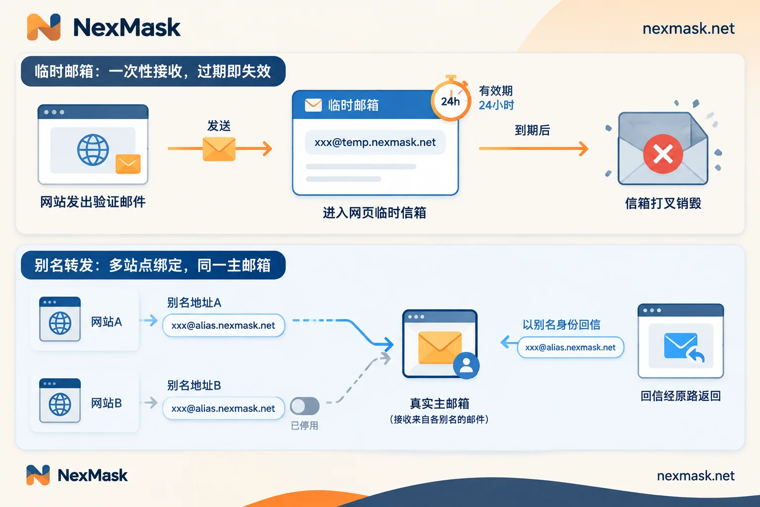 Flow comparison: temporary email one-way receiving and destruction on expiry, versus long-lived alias one per site, forwarding to the primary inbox, and supporting replies and deactivation