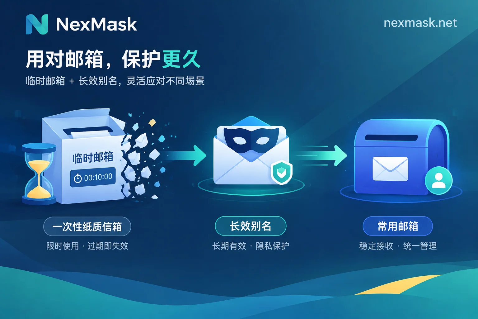 临时邮箱和邮箱别名有什么区别？看账号以后还要不要找回密码