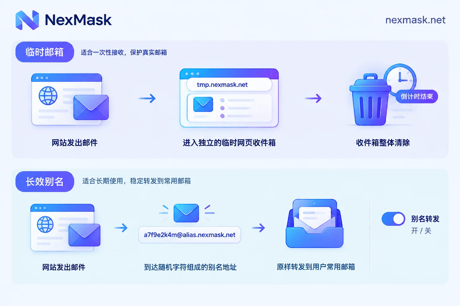 临时邮箱的邮件存放在临时收件箱并到期清除,别名的邮件转发到常用邮箱并可单独停用 临时邮箱的邮件存放在临时收件箱并到期清除,别名的邮件转发到常用邮箱并可单独停用