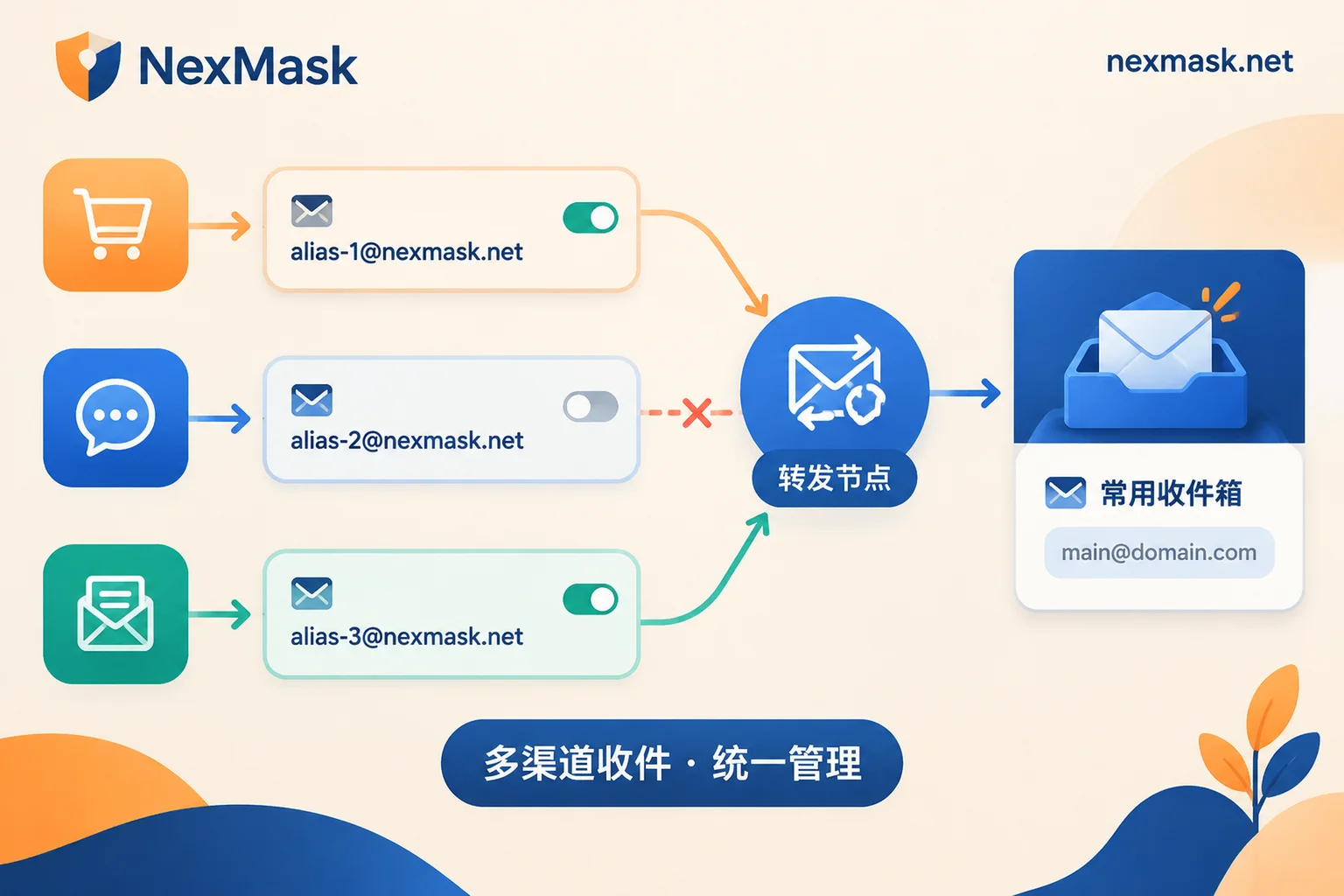 长效别名的工作方式：每个网站对应一个别名，邮件转发到常用邮箱，某个别名可以单独停用