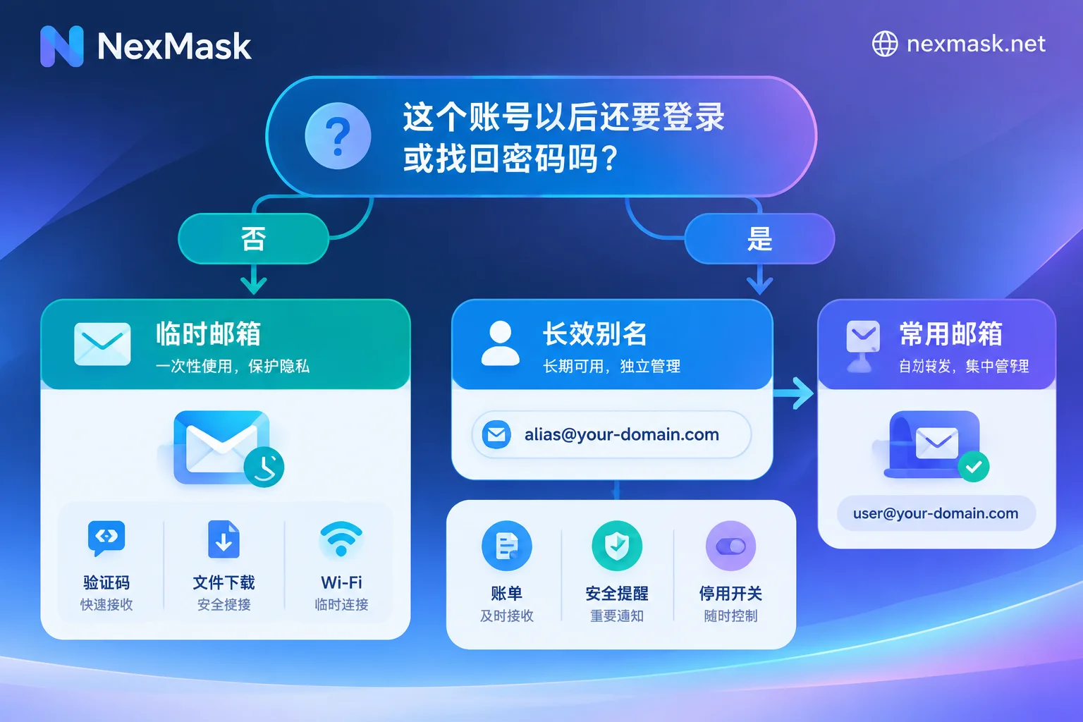 判断该用临时邮箱还是长效别名的流程图