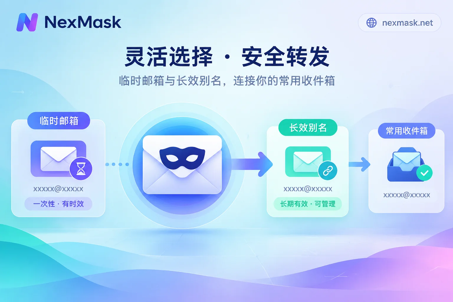 匿名邮箱示意图：临时信箱与长效别名把邮件转发到常用收件箱