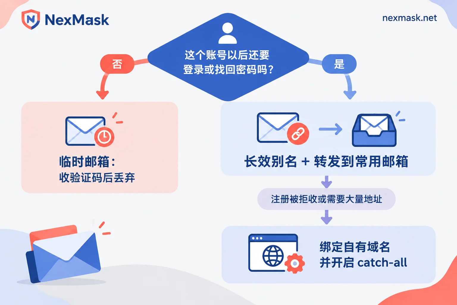 选择临时邮箱、长效别名或自有域名的判断流程图