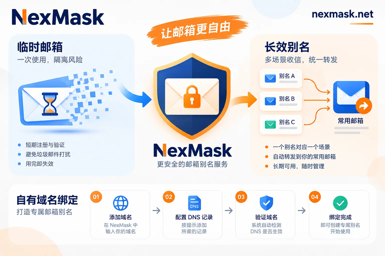 匿名邮箱的两种类型：一次性临时邮箱与长效转发别名