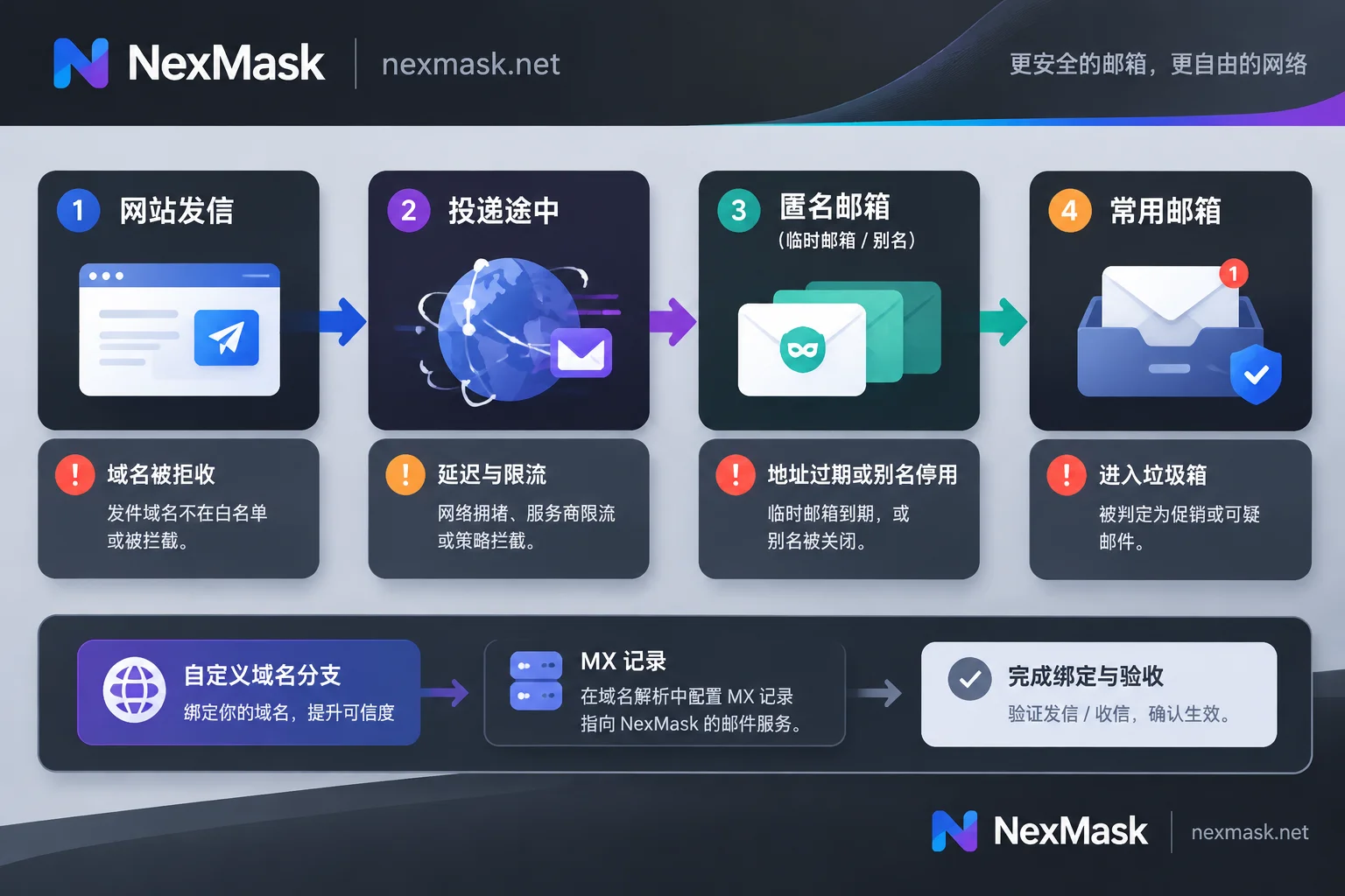匿名邮箱收不到邮件的四个排查环节及各环节的常见原因