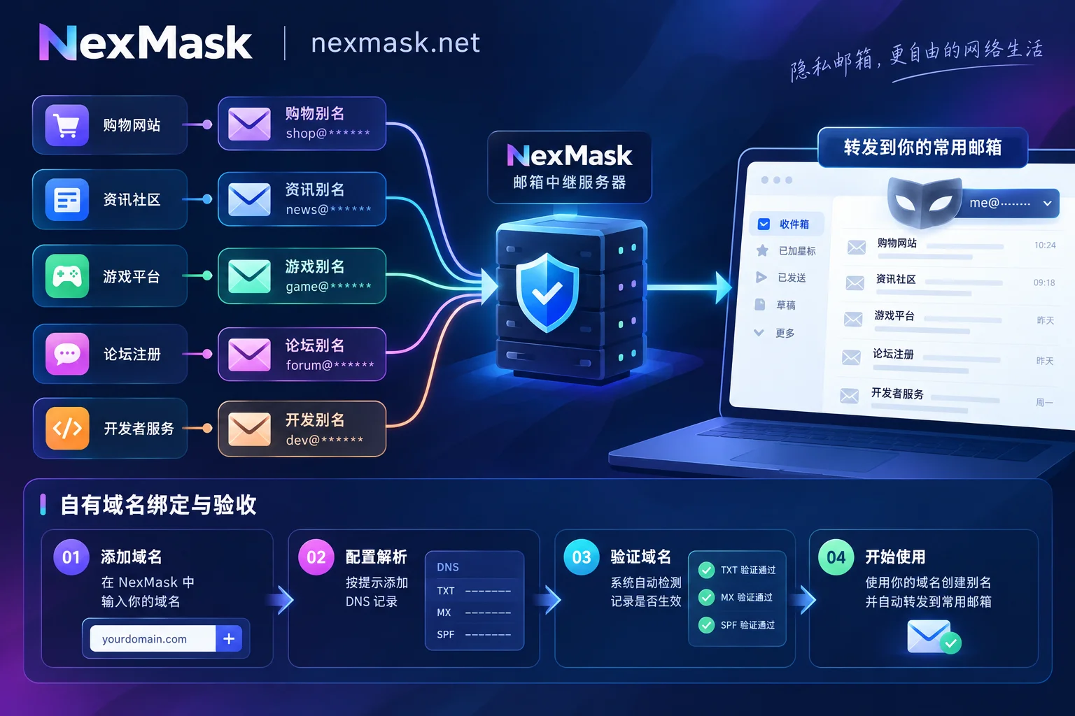 多个网站的邮件经别名和中继服务器转发到被隐藏的真实邮箱