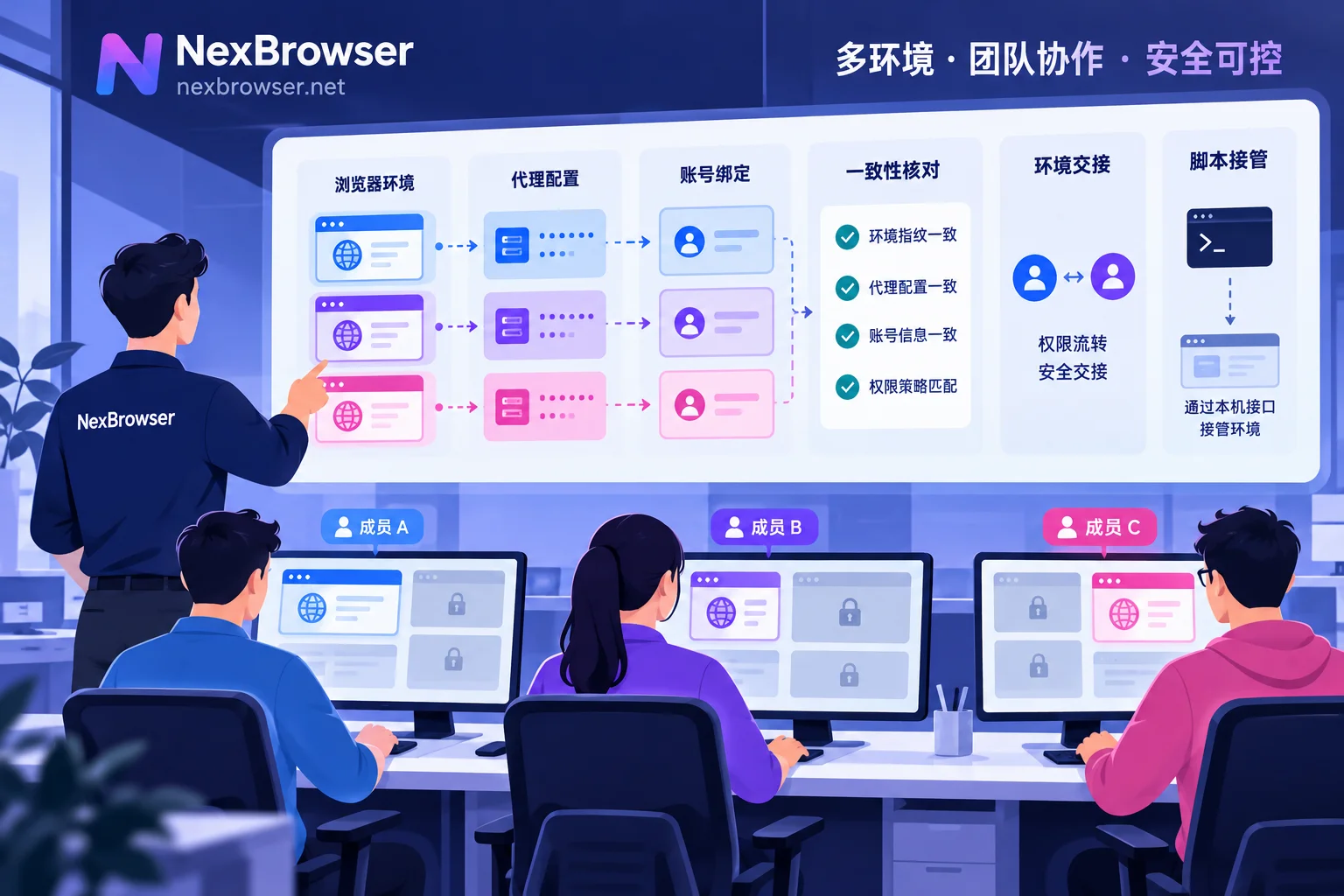 管理员按分组把浏览器环境分配给不同成员，每位成员只能看到自己被授权的分组