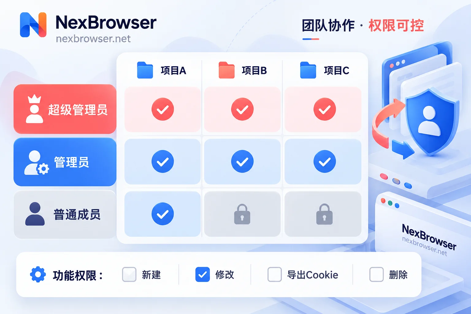 角色与分组授权示意图:管理员能看到全部分组,普通成员只看到被授权的分组,功能权限另行勾选 角色与分组授权示意图:管理员能看到全部分组,普通成员只看到被授权的分组,功能权限另行勾选