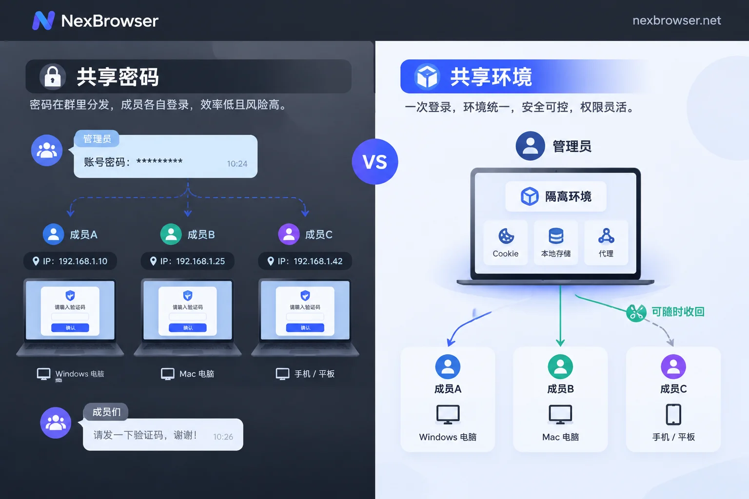 共享密码与共享已登录环境的流程对比:后者成员不接触密码,权限可随时收回 共享密码与共享已登录环境的流程对比:后者成员不接触密码,权限可随时收回