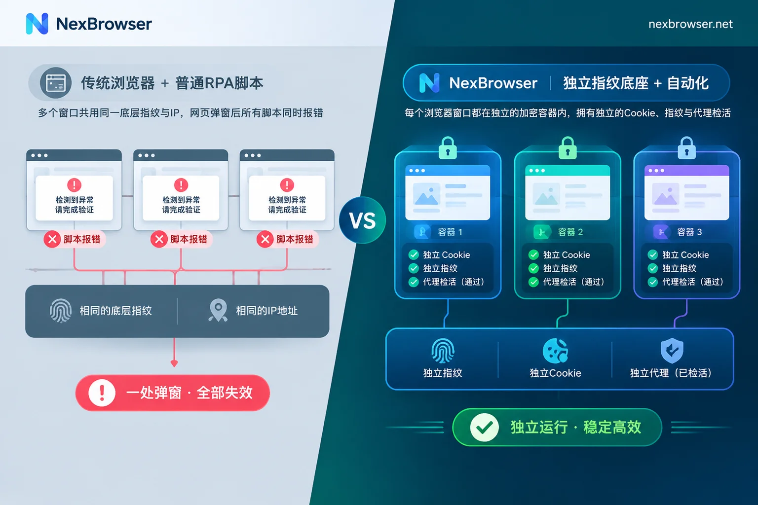 Architecture comparison between traditional browser RPA and RPA browsers based on independent fingerprint environments Architecture comparison between traditional browser RPA and RPA browsers based on independent fingerprint environments