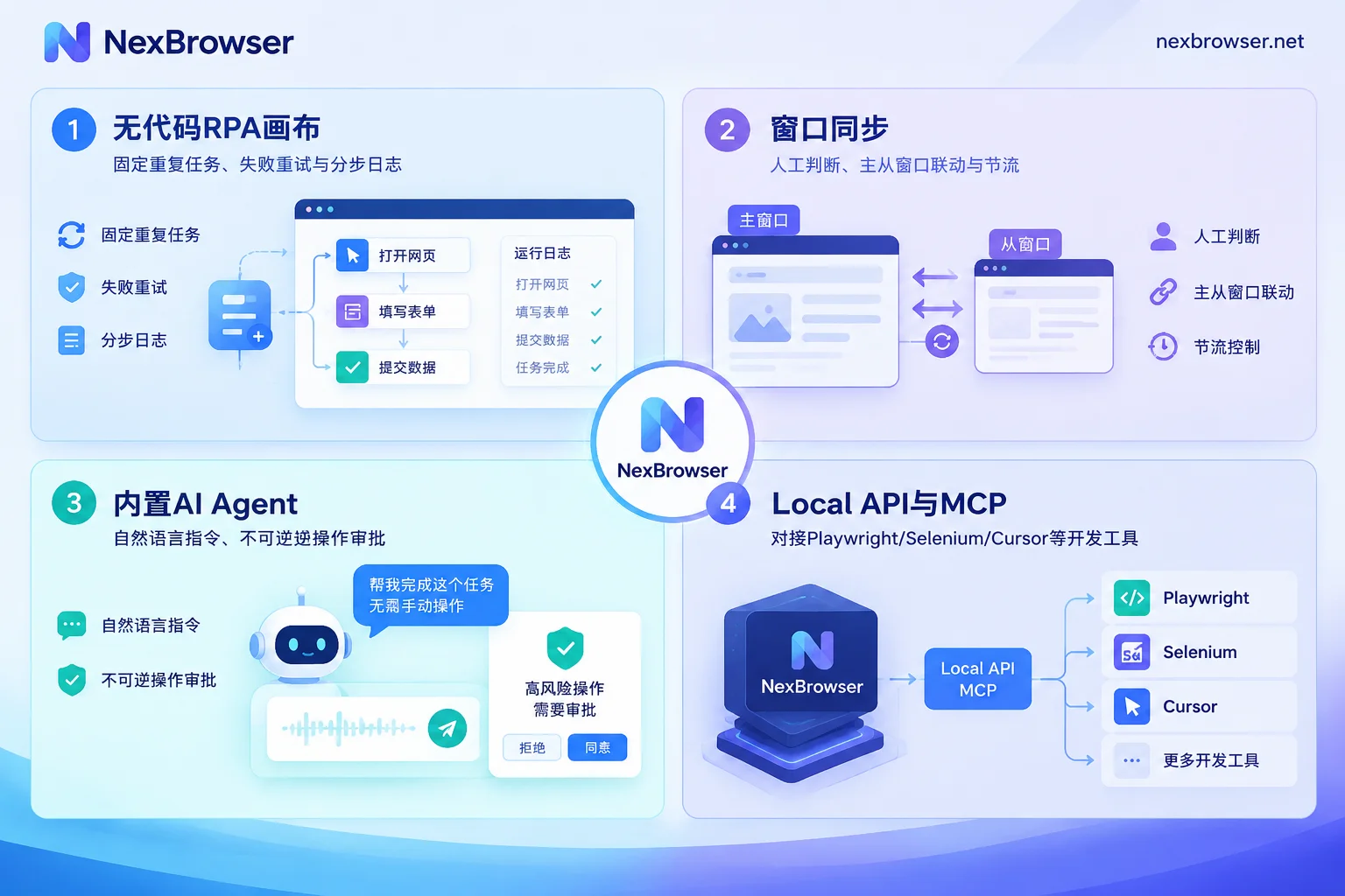 Comparison of applicable scenarios for NexBrowser's four browser automation modes (no-code RPA, window sync, AI Agent, Local API and MCP) Comparison of applicable scenarios for NexBrowser's four browser automation modes (no-code RPA, window sync, AI Agent, Local API and MCP)