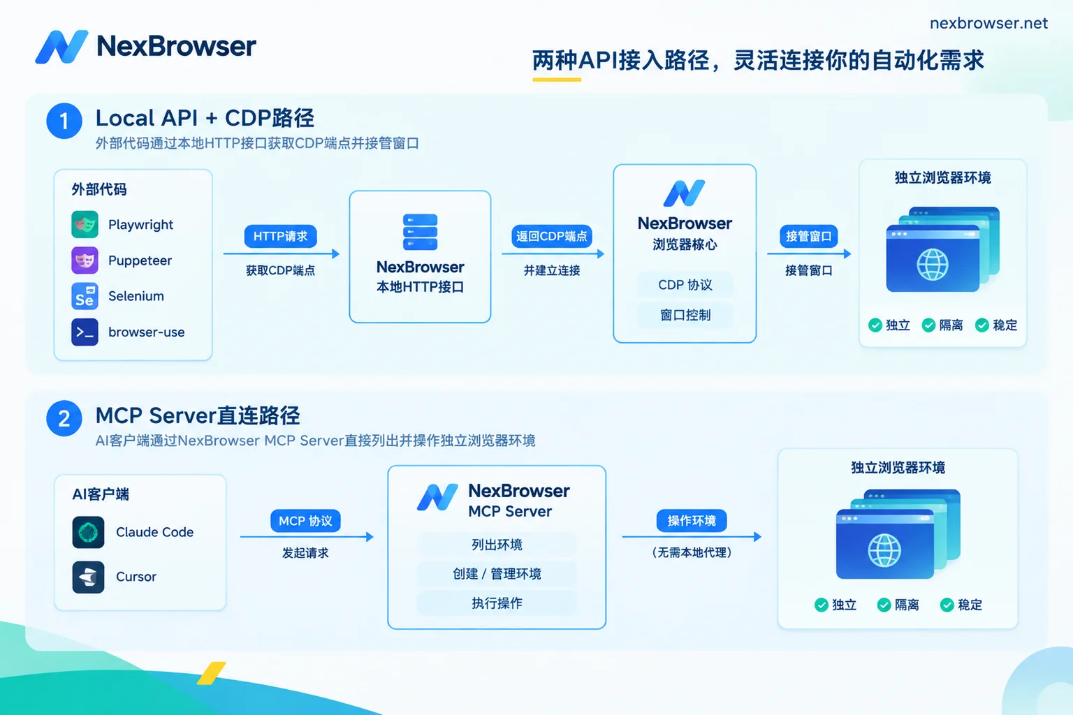 NexBrowser Local API与MCP Server两条自动化接入路径流程图