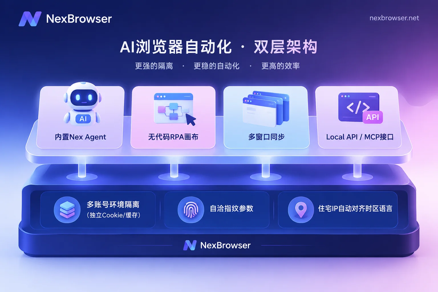 基于独立指纹浏览器底座的AI自动化双层架构示意图