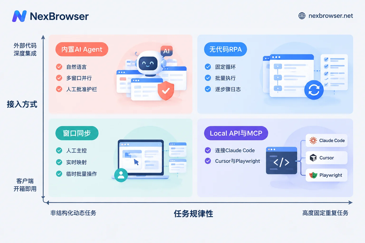 AI Agent、RPA脚本、窗口同步与MCP接口的四路分工决策图
